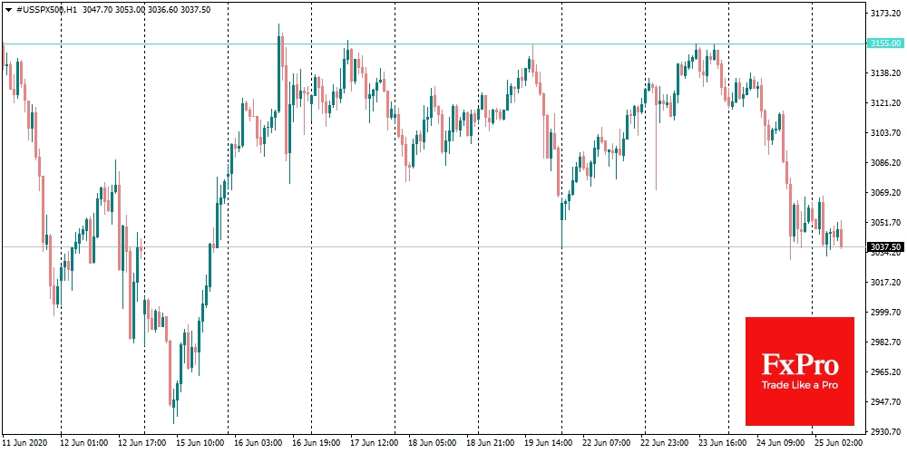 S&P500 tumbled after reports on a record increase in the coronavirus cases