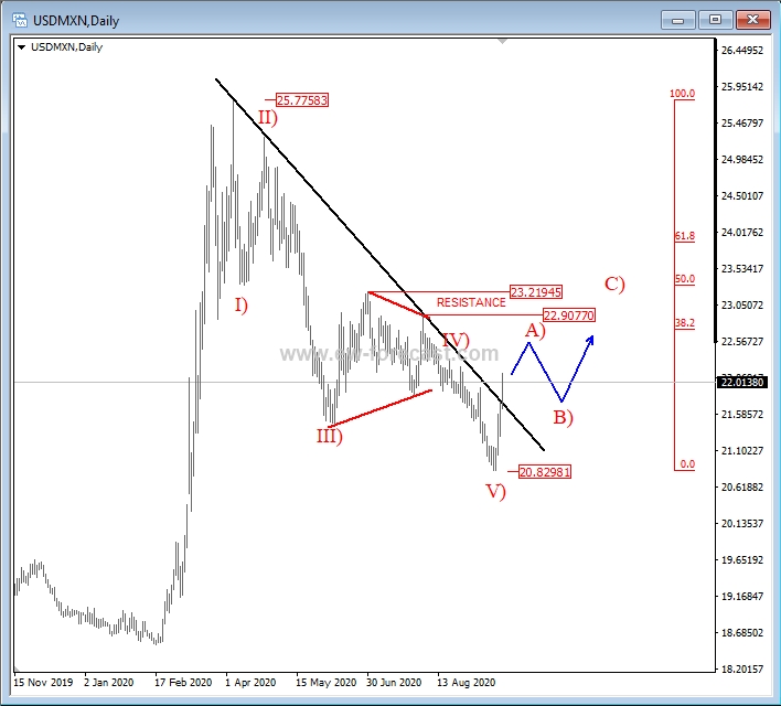 usdmxn, daily