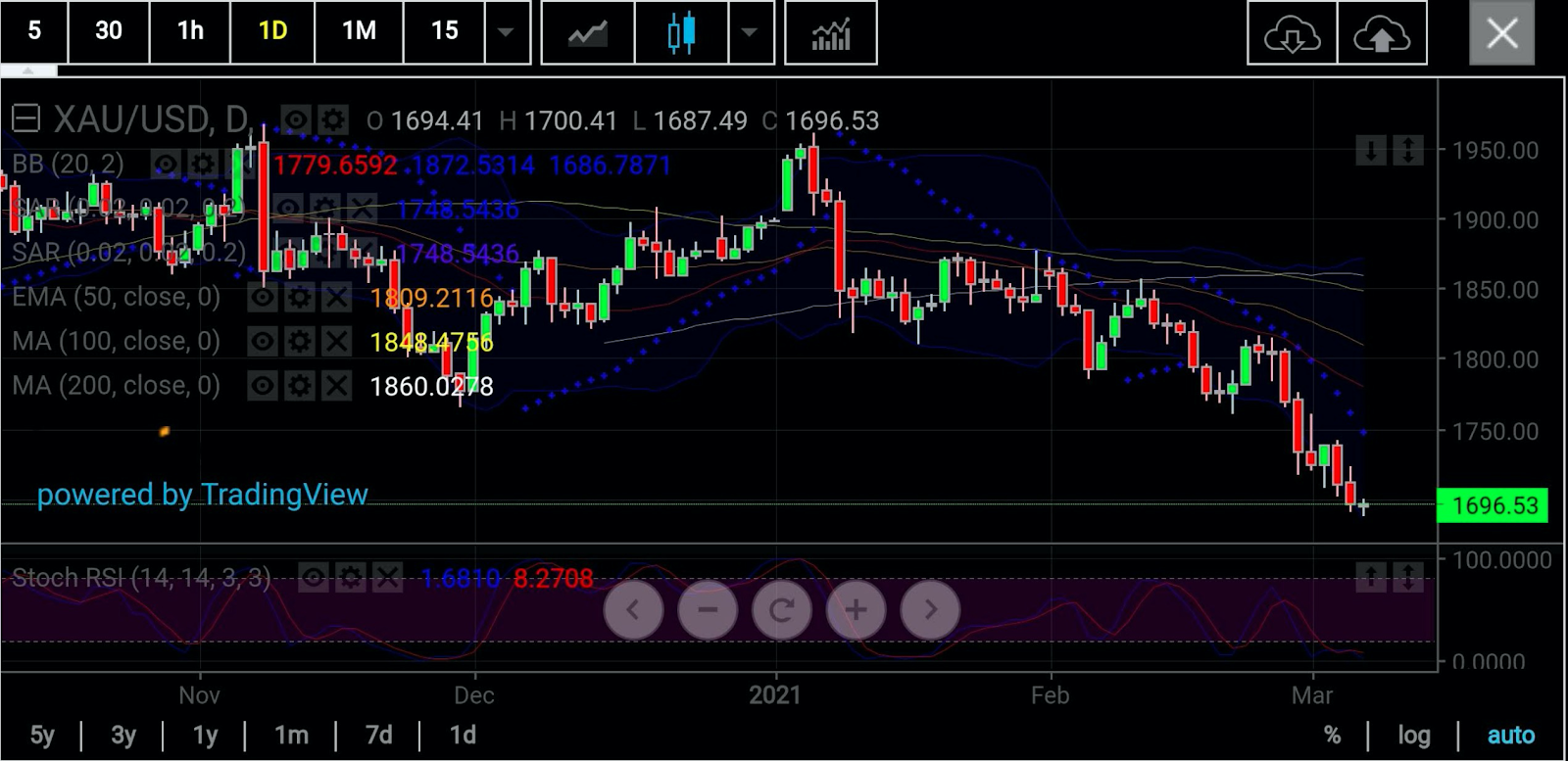 Gold Daily