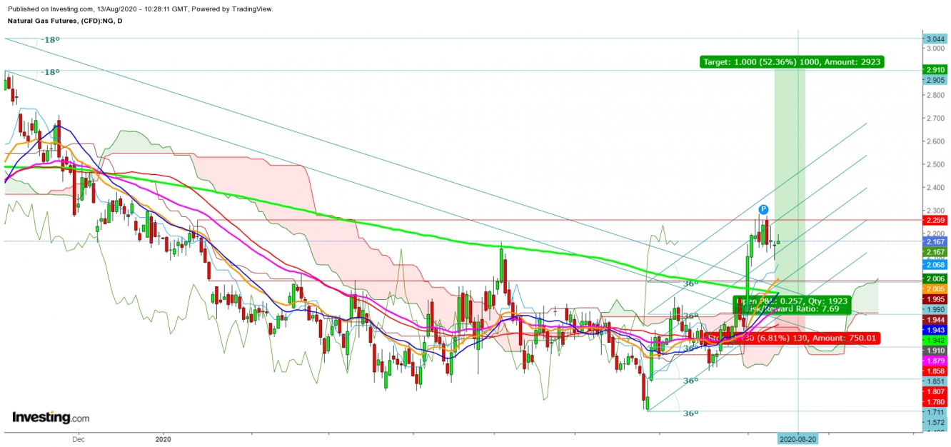 Natural Gas Futures Daily Chart