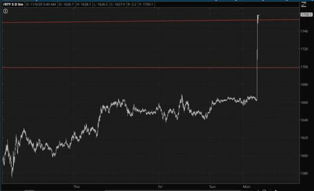 Russell 2000 Daily