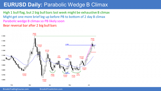 Daily EUR/USD Parabolic Wedge Formation