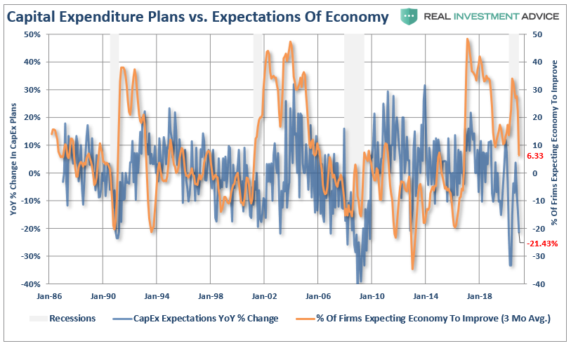 NFIB-Capex Vs Economic Expectations