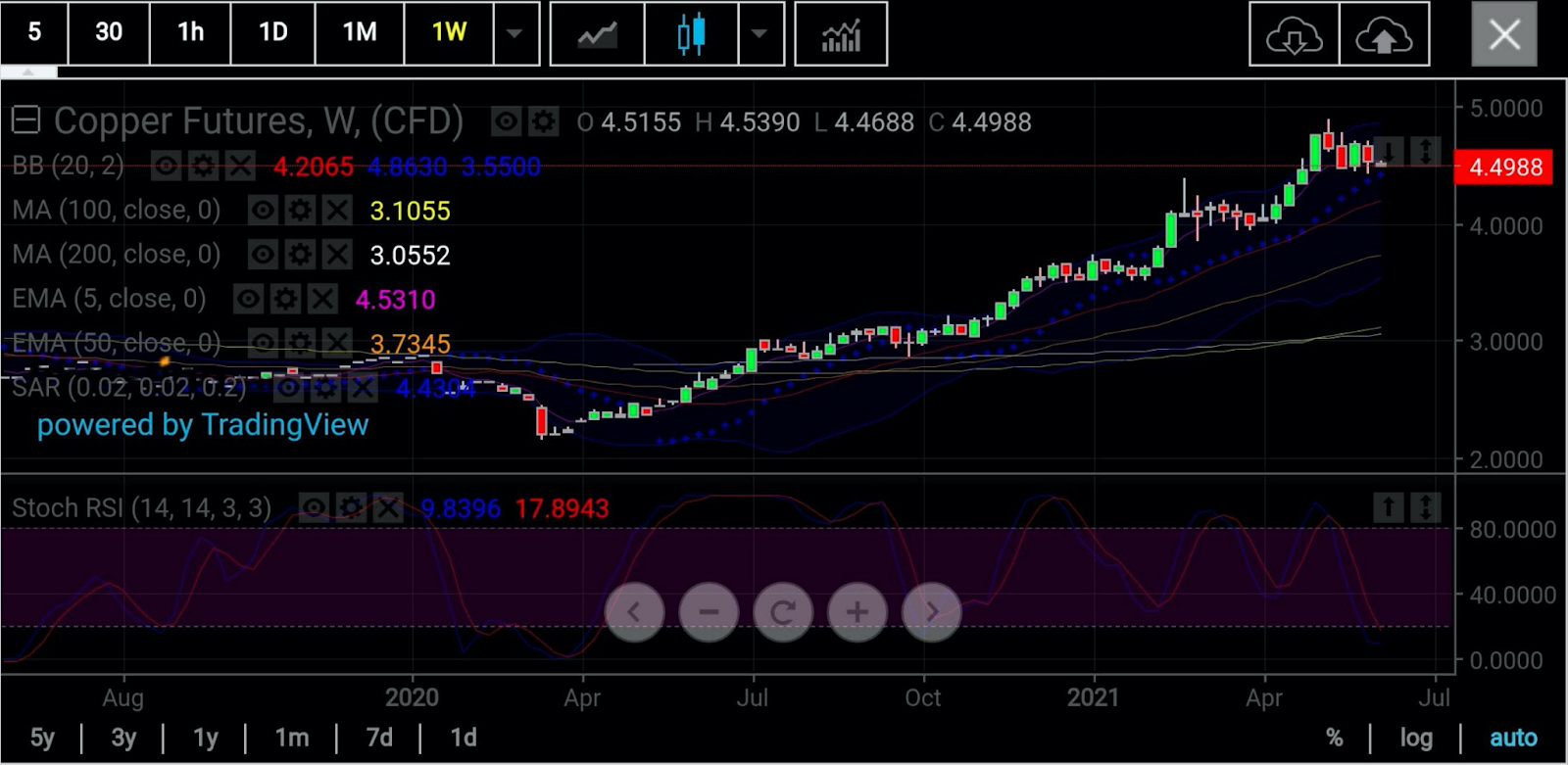 Copper Weekly