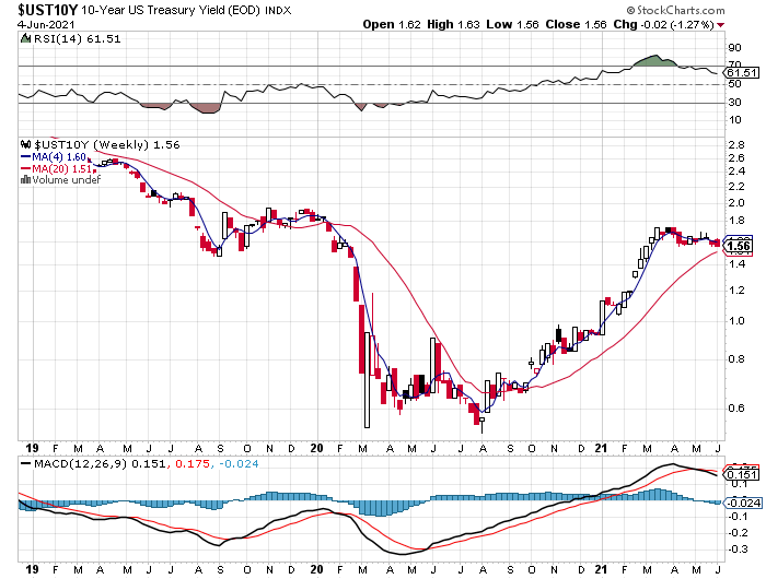 UST10Y Weekly Chart