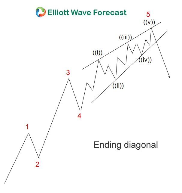 Elliott Wave Forecast