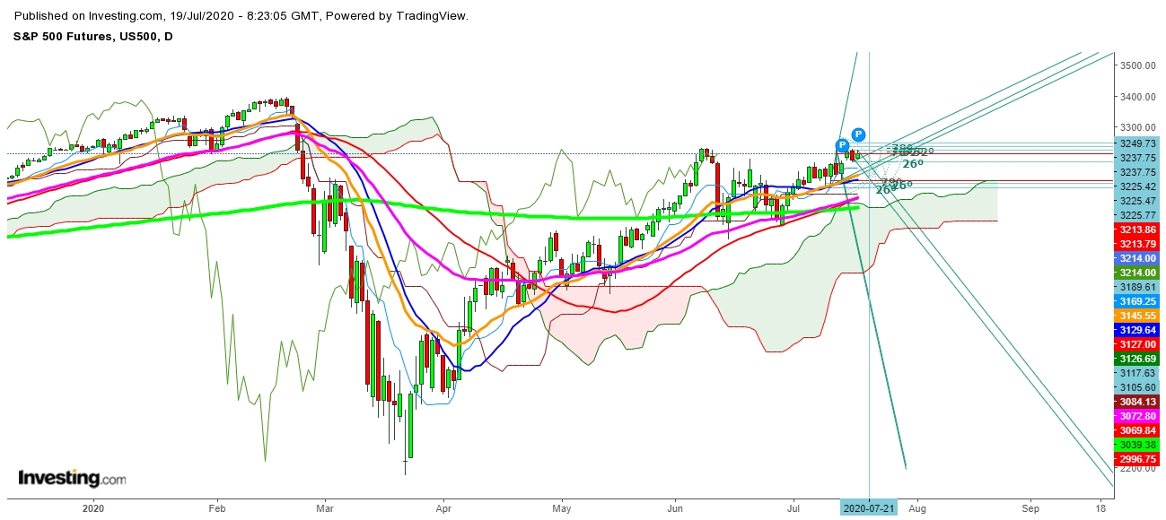 S&P 500 Futures Daily Chart