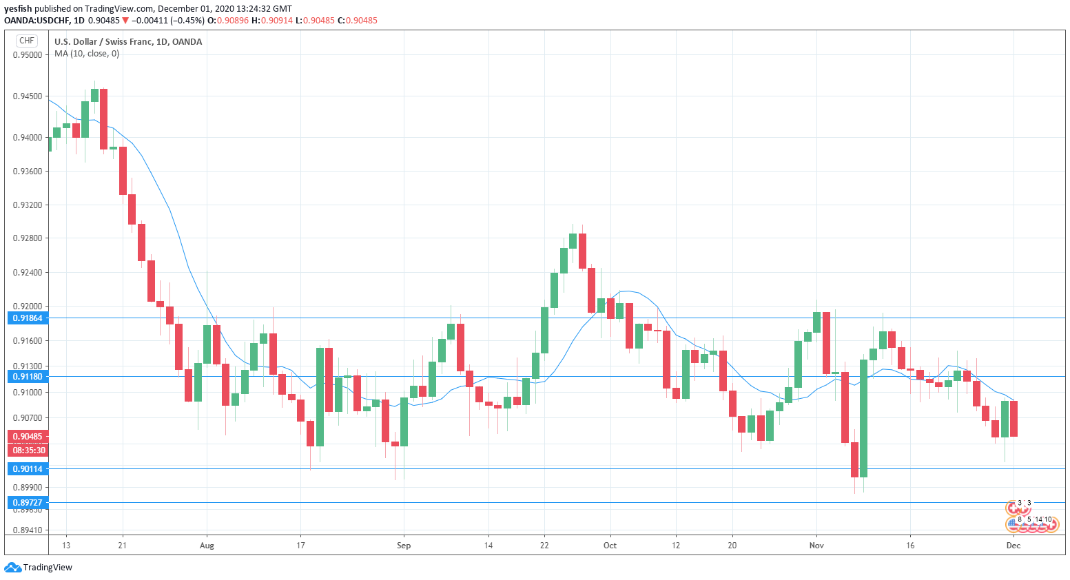 USD/CHF Daily