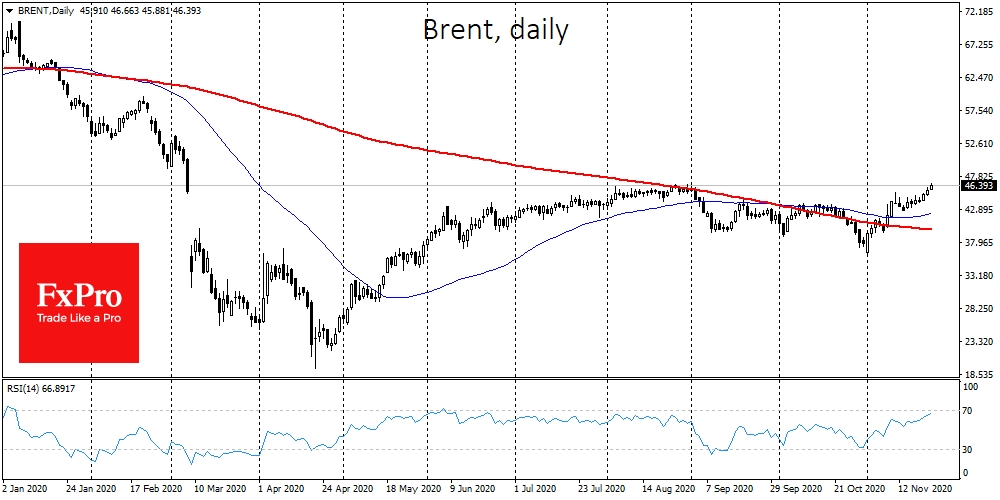 Brent has soared to highs since March