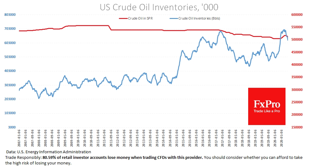 US Crude Oil inventories still high, despite some decline