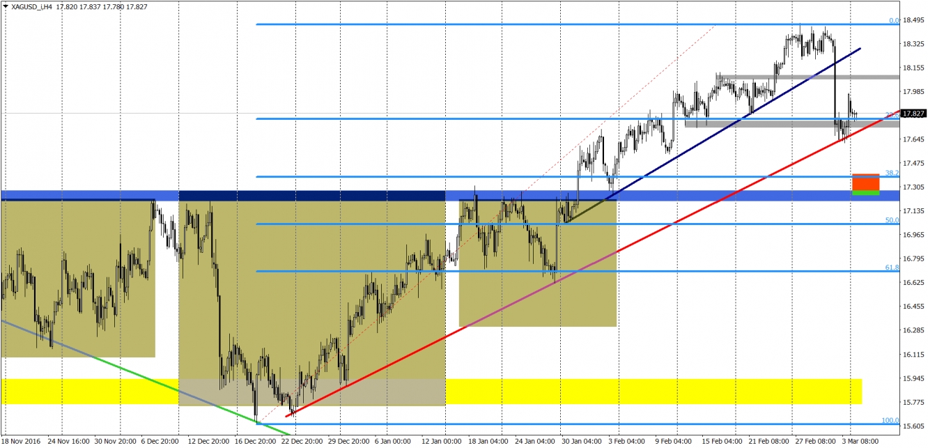 Silver H4 Chart