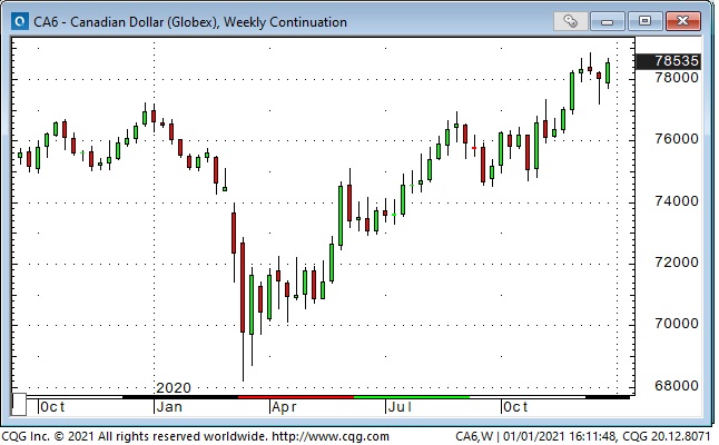 CAD Weekly Chart