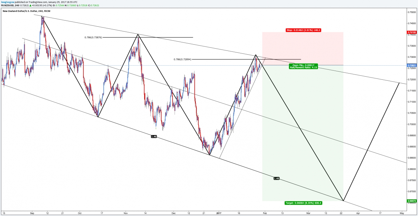 NZD/USD 4H Chart