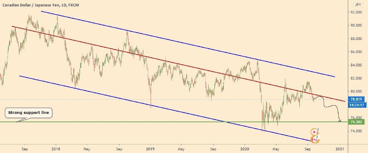 CAD/JPY: a good entry point
