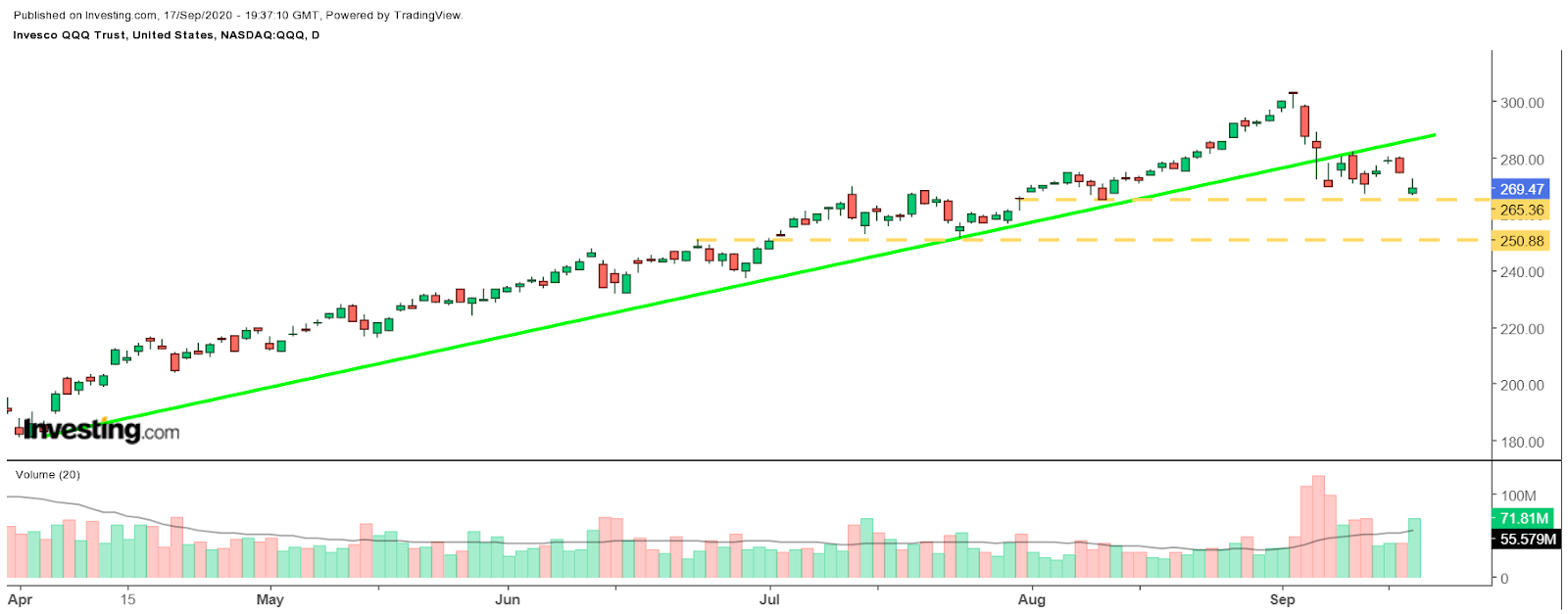 QQQ Daily