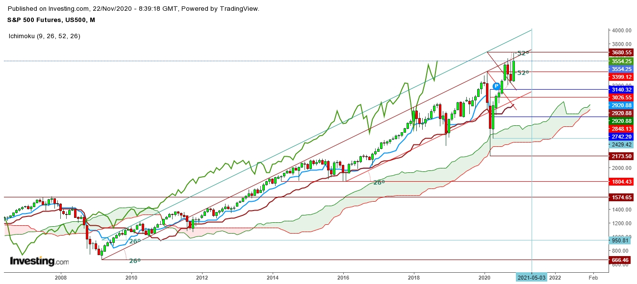 S&P 500 Futures Monthly Chart