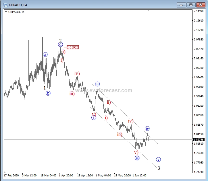 Gbpaud Investing Fund Objective