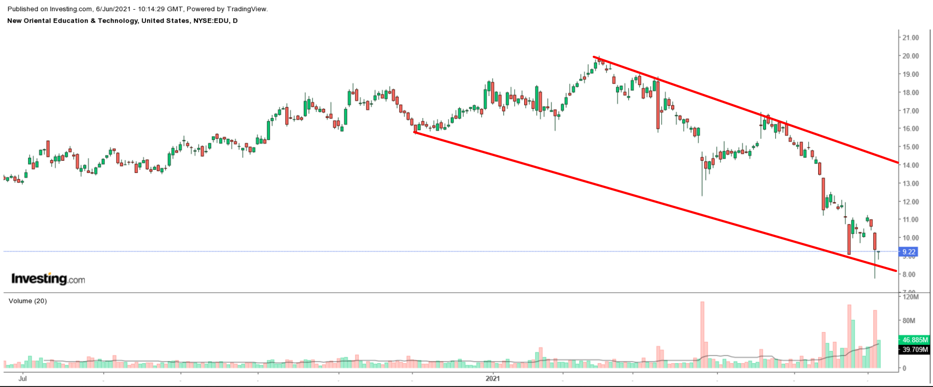 EDU Daily Chart