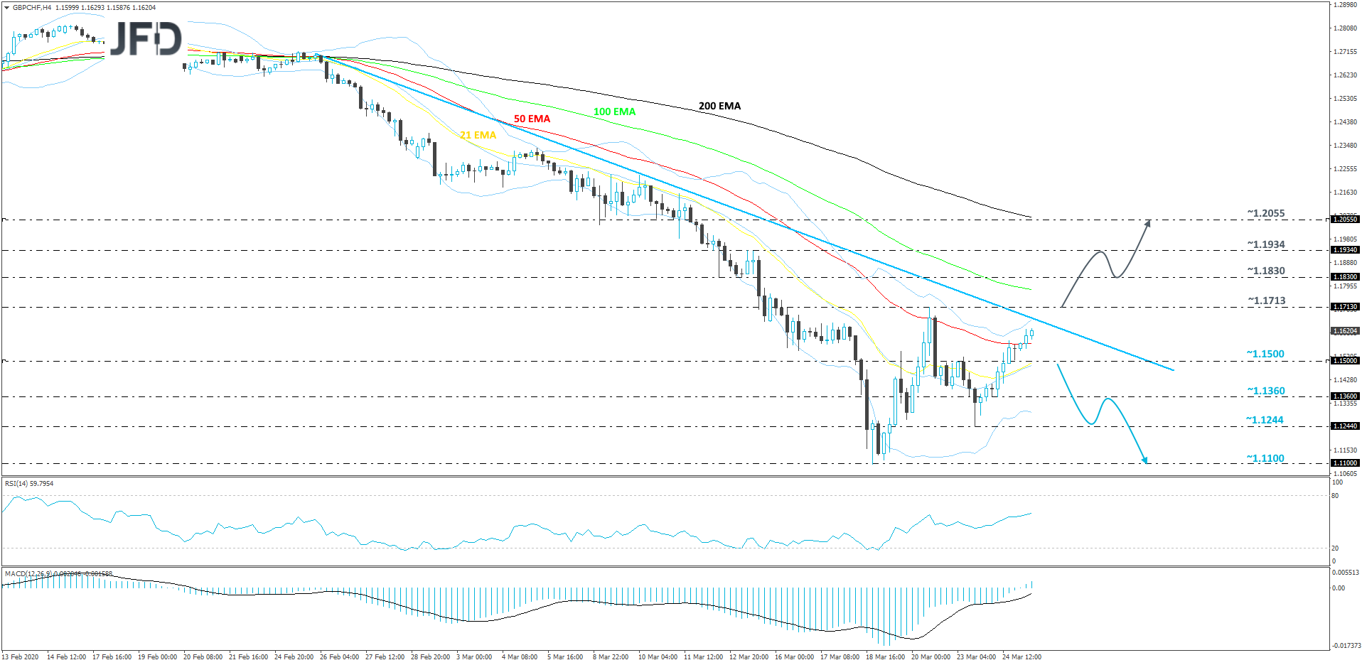 GBPCHF 4hour