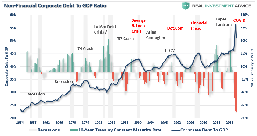 Non Financial Corp Debt Vs GDP Ratio
