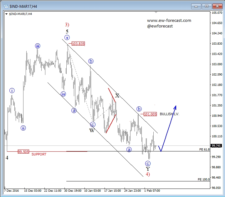 USD Index 4 Hour Chart