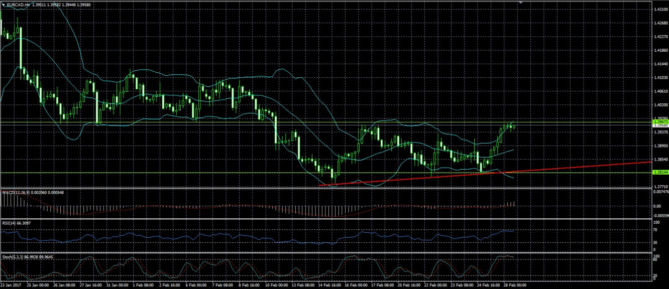 EUR/CAD H4 Chart