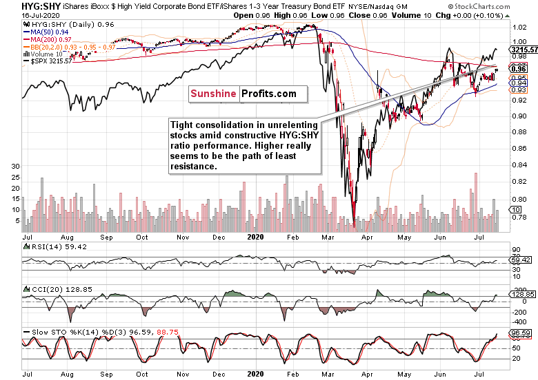 High Yield Corp Bonds Vs Short-Term Treasuries