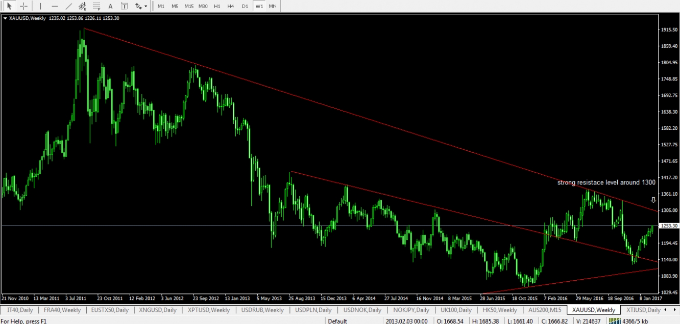 XAU/USD Weekly Chart