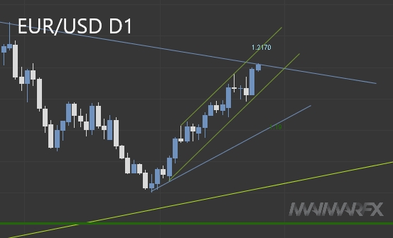 EUR/USD D1