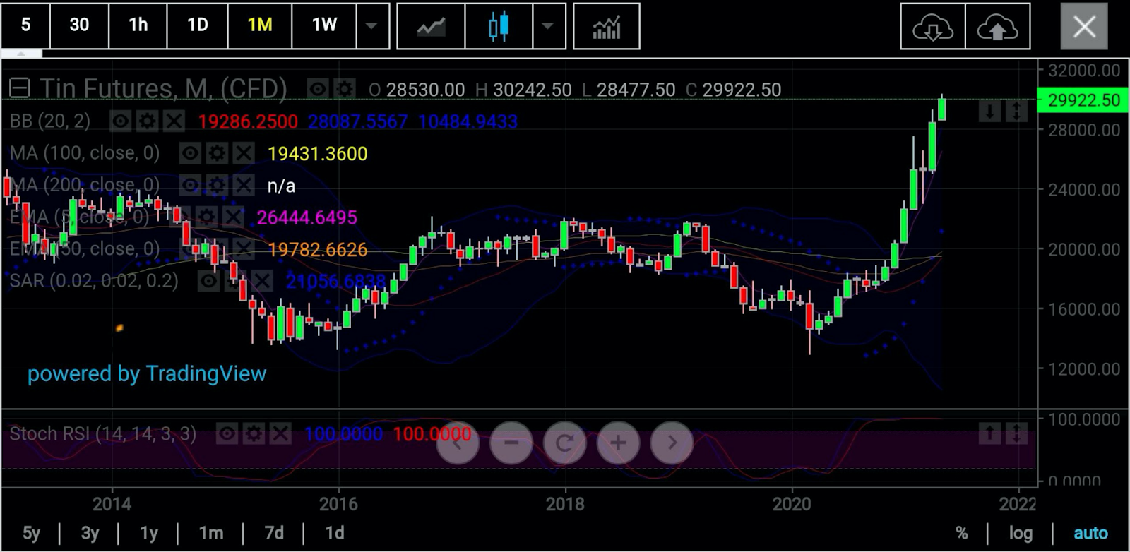 Tin Monthly