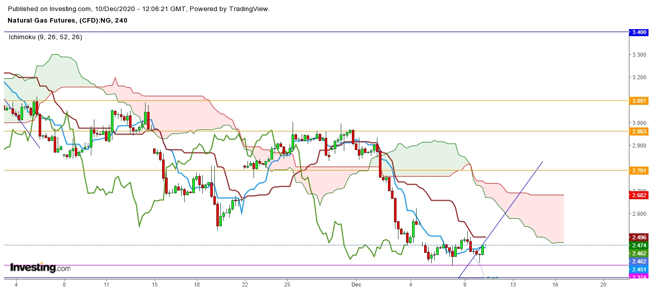 Natural Gas Futures 4 Hr. Chart