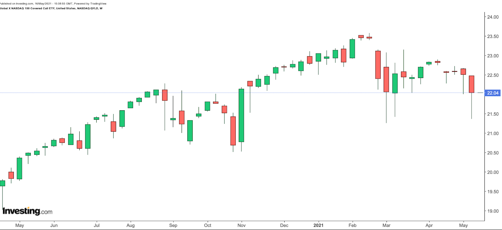 Qqqx etf