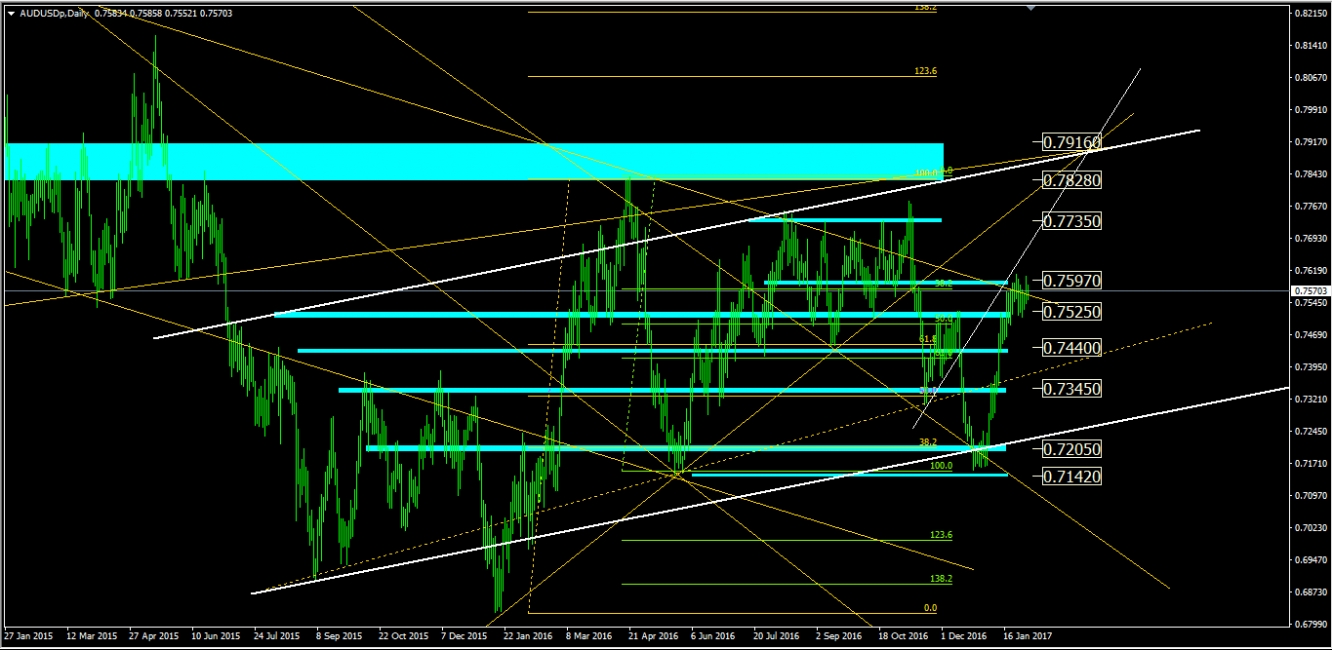 AUD/USD Daily Chart