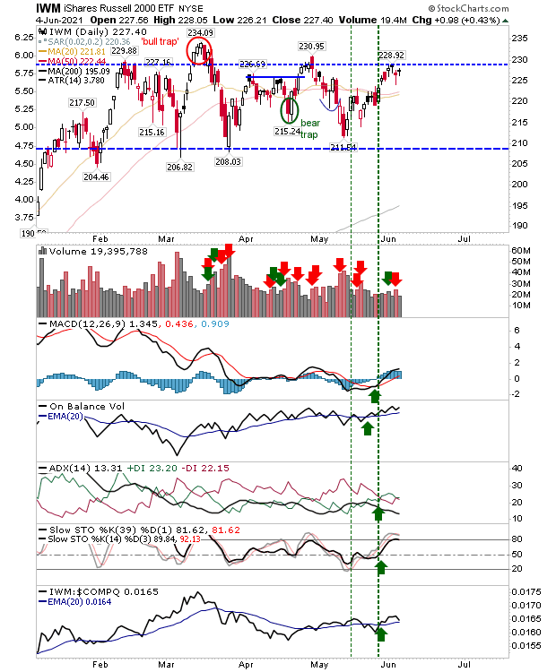 IWM Daily Chart