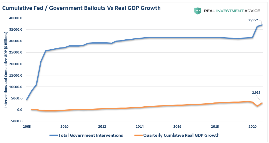 Cumulative Fed/Govt Bailouts Vs Real GDP Growth