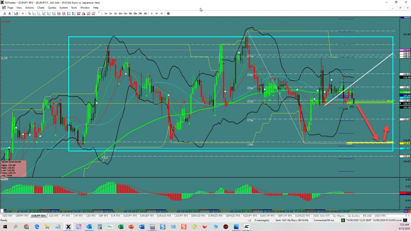 EURJPY Range opportunity