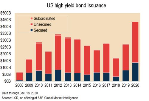 US High-Yield Bond Issuance