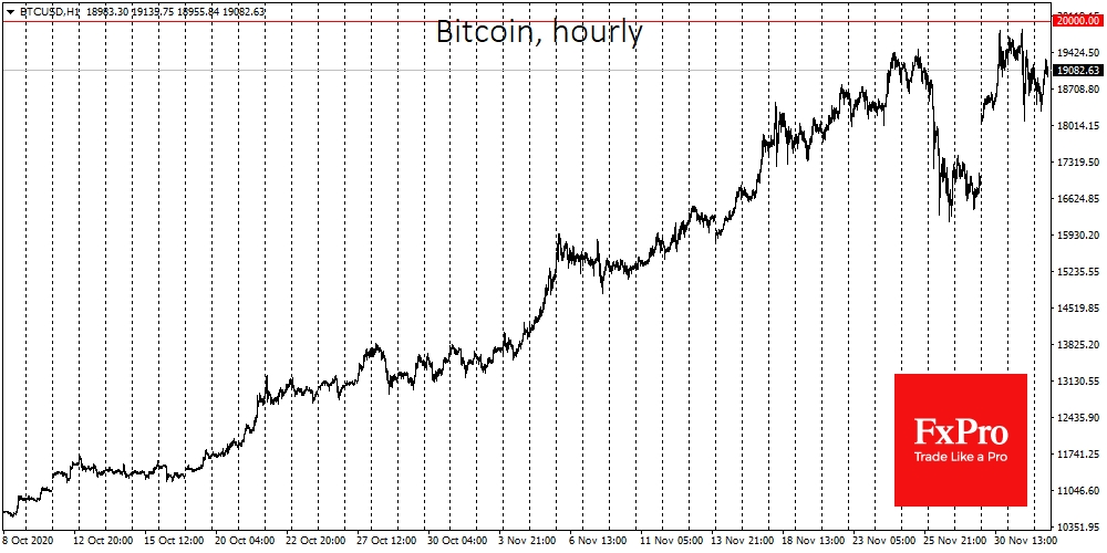 Bitcoin's growth lost momentum near $20K