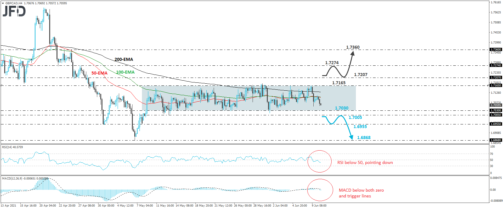 GBP/CAD 4-hour chart technical analysis