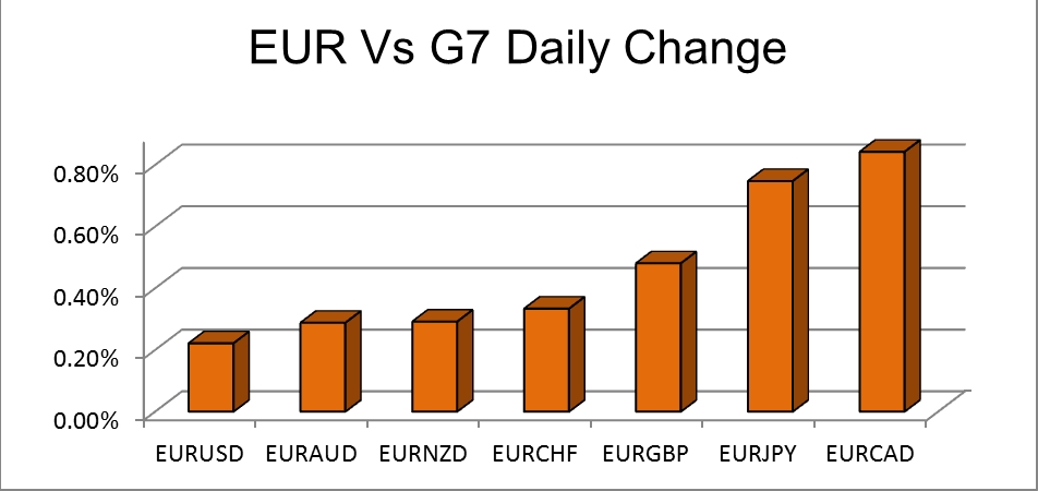 EUR Vs G7 Chart