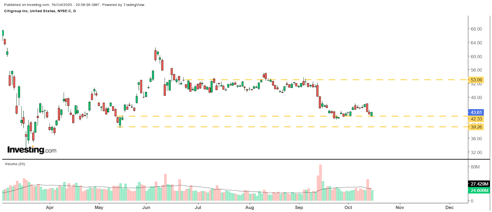 Citigroup Günlük Grafik