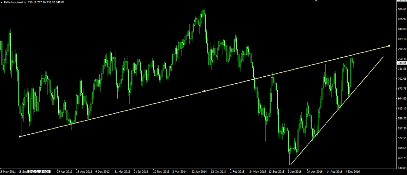 Palladium Weekly Chart