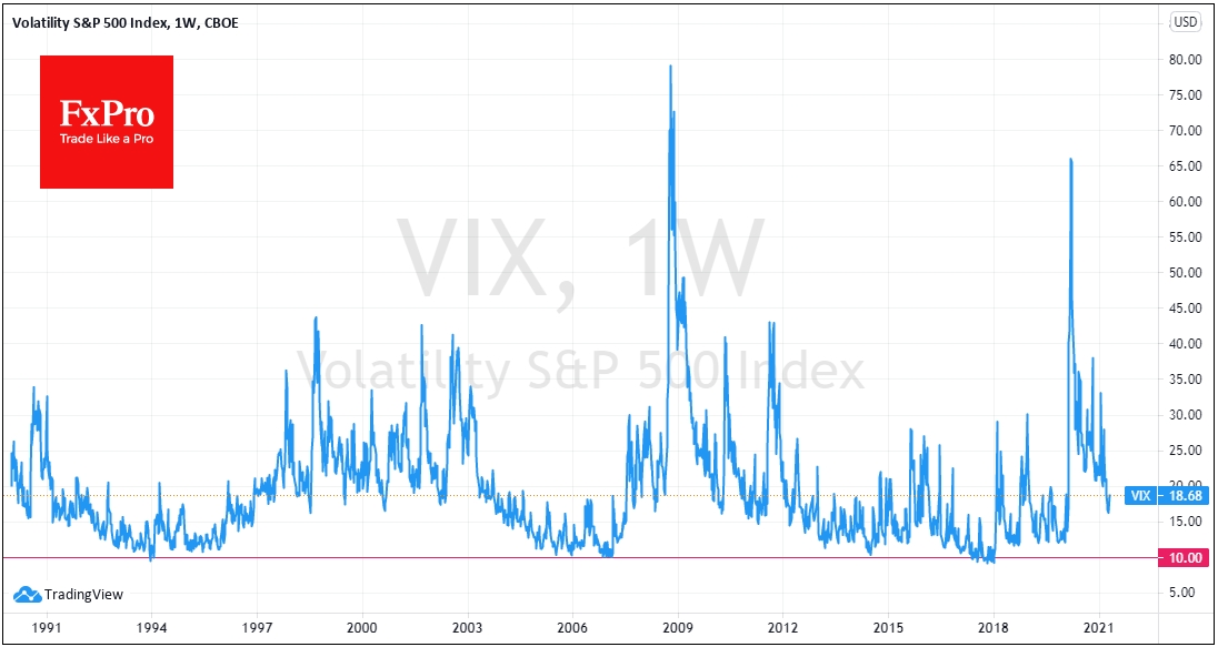 VIX still above its typical turning point