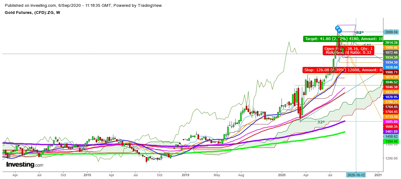 Gold Futures Weekly Chart