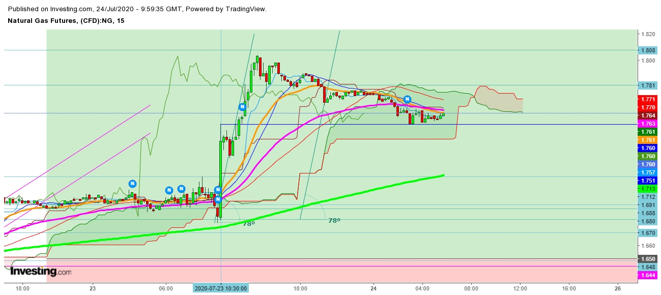 Natural Gas Futures 15 Minutes Chart