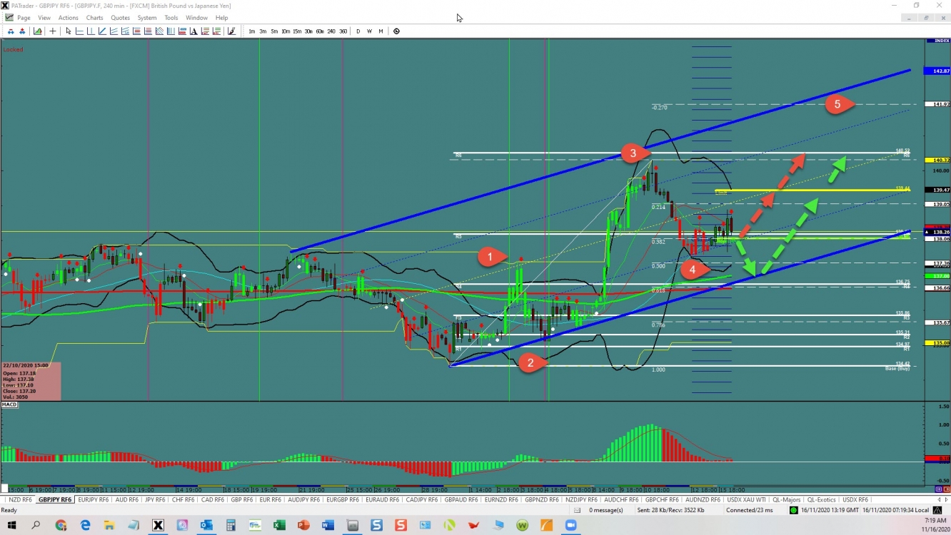 GBP/JPY Daily