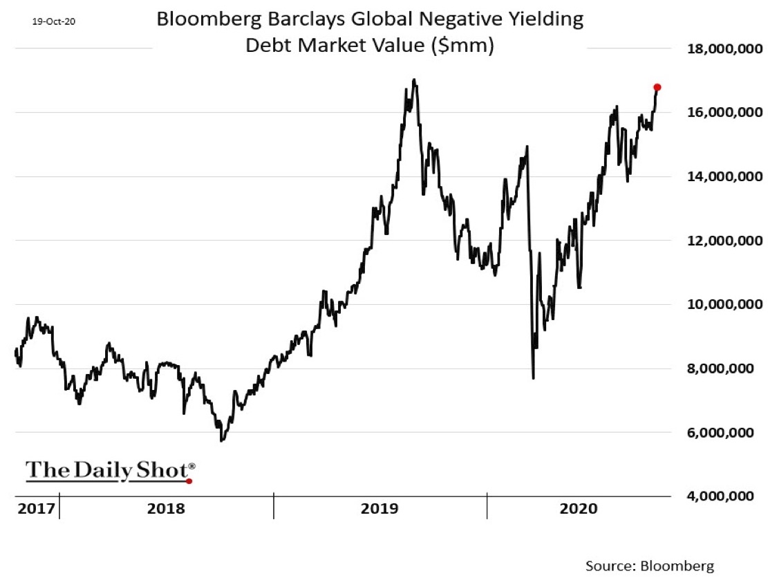 Global negative yielding debt market. Source: The Daily Shot and Bloomberg, 19 October 2020