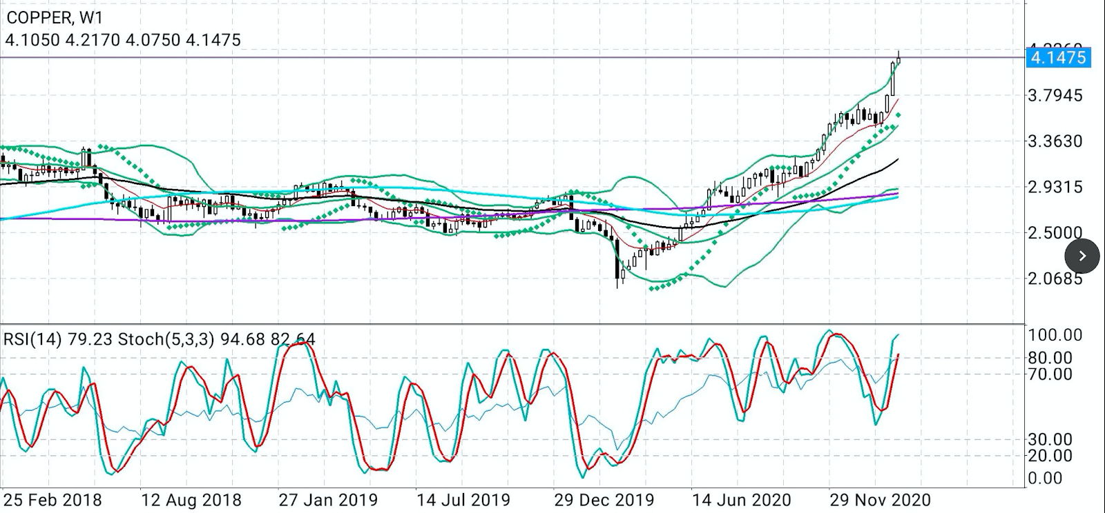 Copper Weekly