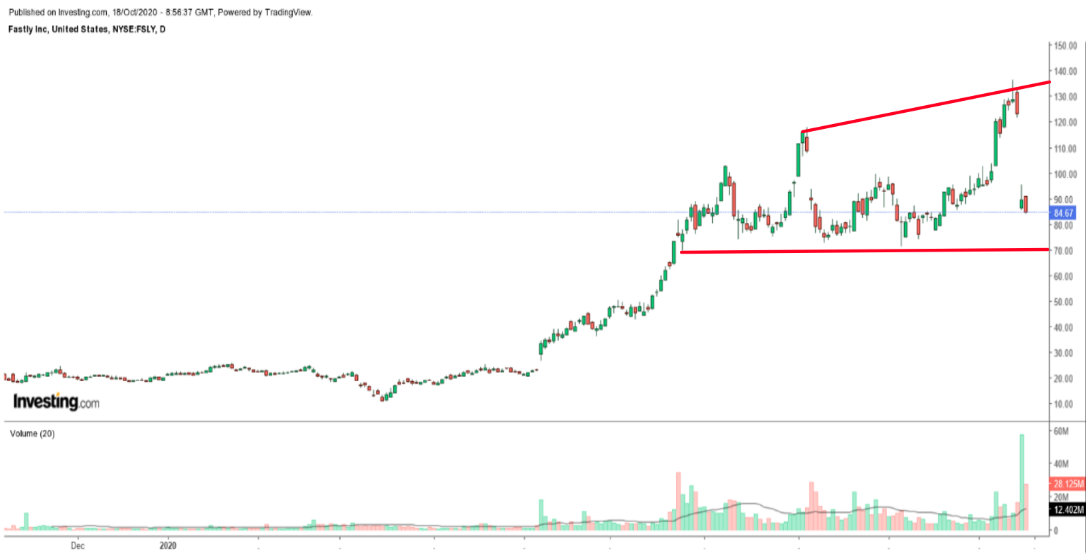 Fastly Daily Chart