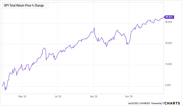 SPY Total Returns Chart